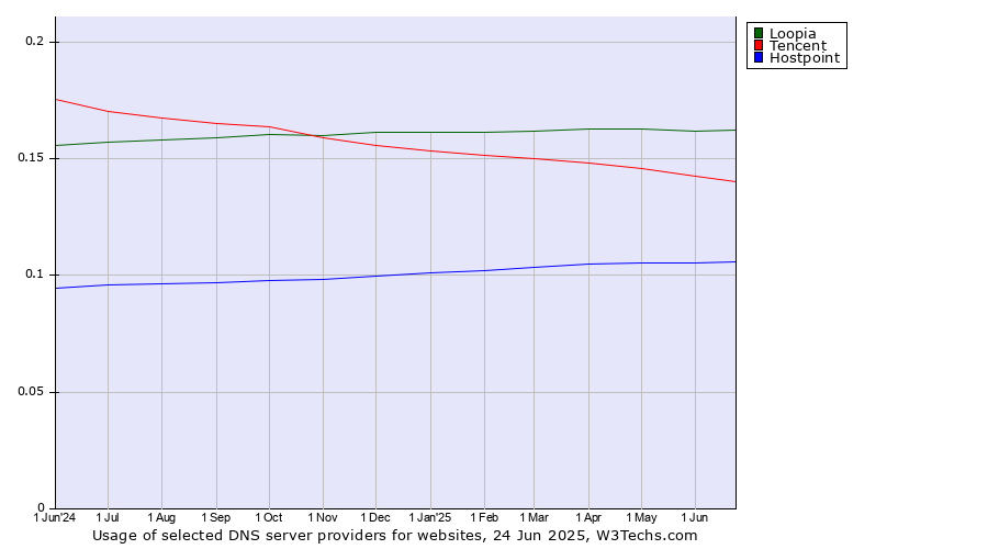 Historical trends in the usage of Loopia vs. Tencent vs. Hostpoint