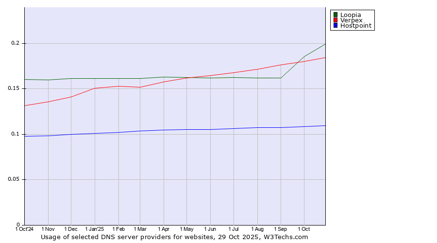 Historical trends in the usage of Loopia vs. Verpex vs. Hostpoint