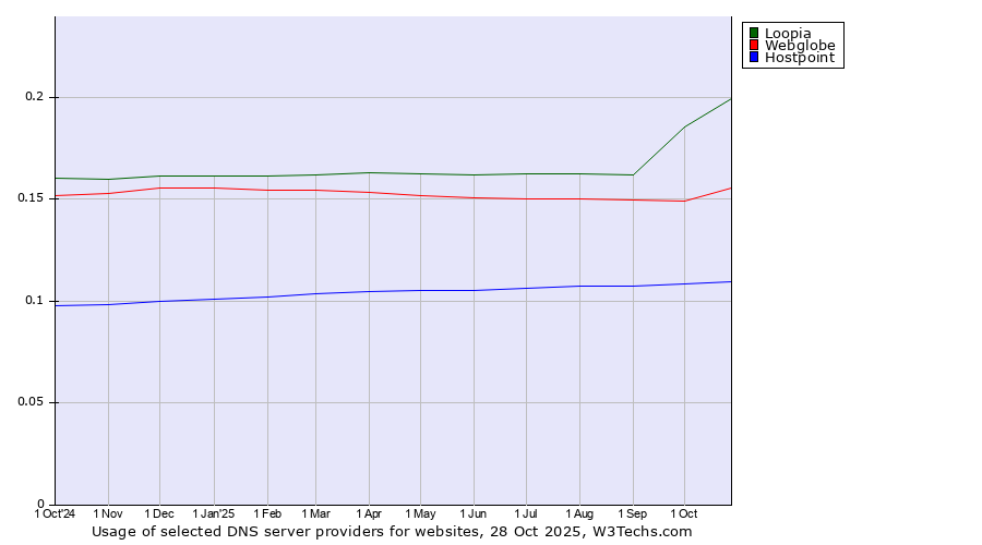 Historical trends in the usage of Loopia vs. Webglobe vs. Hostpoint