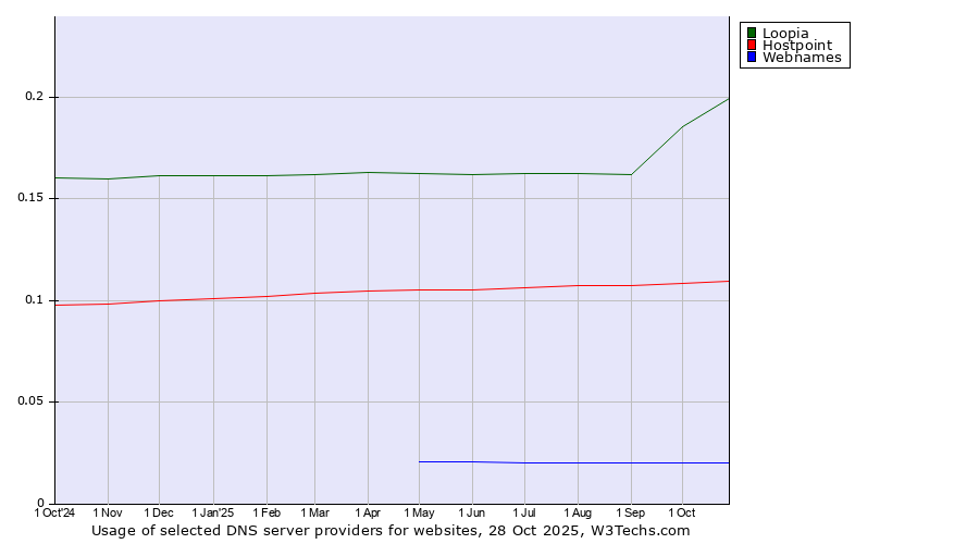 Historical trends in the usage of Loopia vs. Hostpoint vs. Webnames