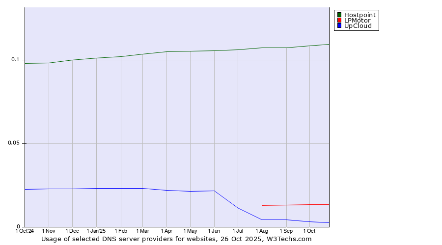 Historical trends in the usage of Hostpoint vs. LPMotor vs. UpCloud