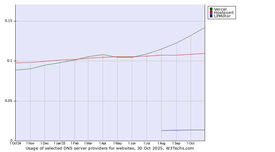 Historical trends in the usage of Vercel vs. Hostpoint vs. LPMotor