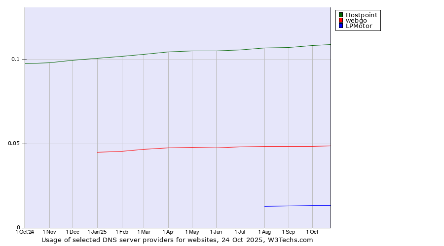 Historical trends in the usage of Hostpoint vs. webgo vs. LPMotor