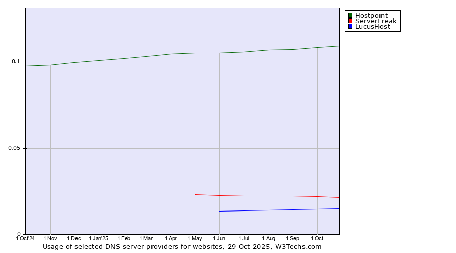 Historical trends in the usage of Hostpoint vs. ServerFreak vs. LucusHost