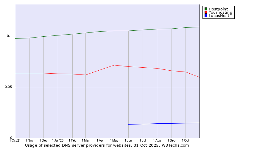 Historical trends in the usage of Hostpoint vs. Yourhosting vs. LucusHost