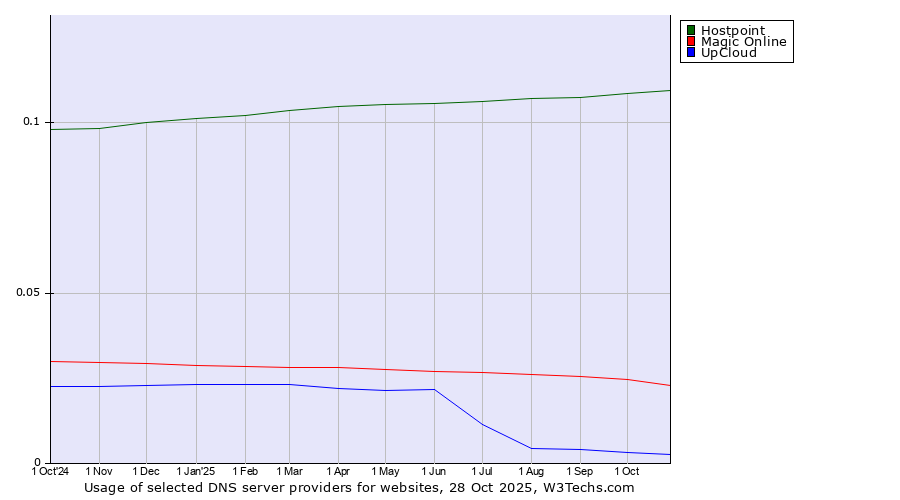 Historical trends in the usage of Hostpoint vs. Magic Online vs. UpCloud