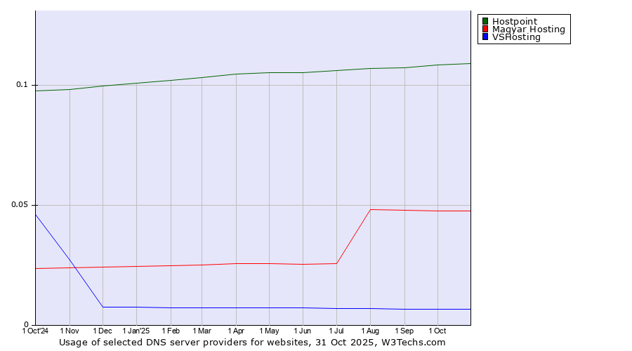 Historical trends in the usage of Hostpoint vs. Magyar Hosting vs. VSHosting