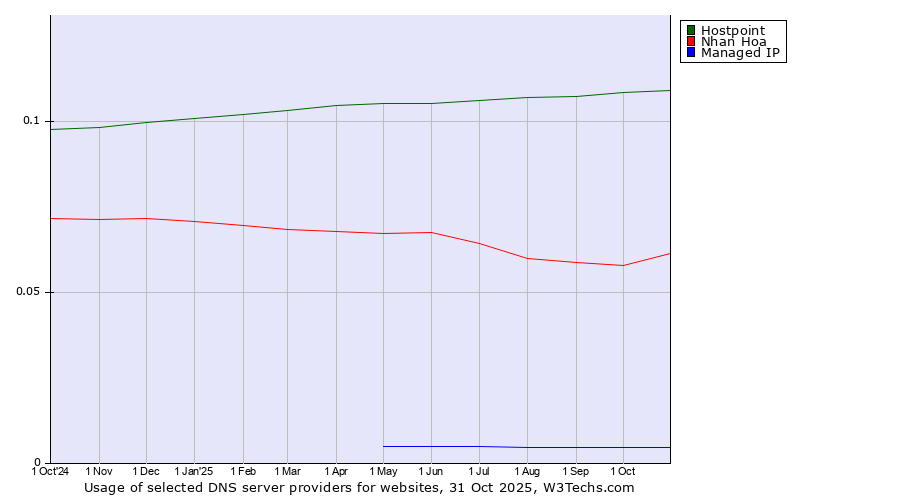 Historical trends in the usage of Hostpoint vs. Nhan Hoa vs. Managed IP