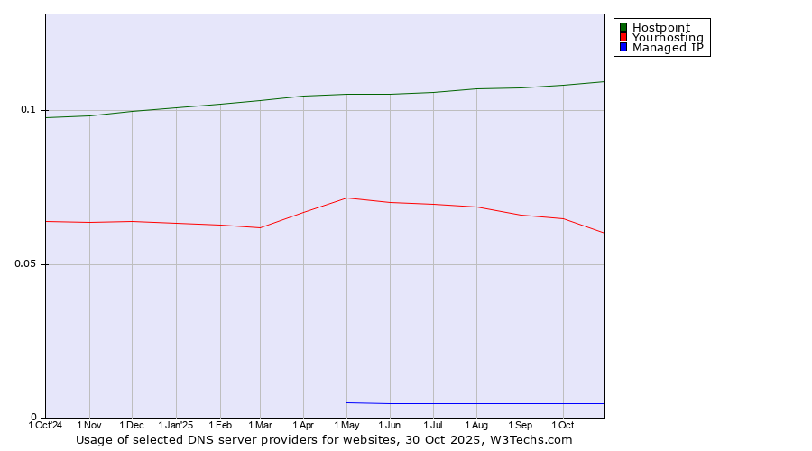 Historical trends in the usage of Hostpoint vs. Yourhosting vs. Managed IP