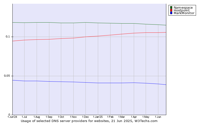 Historical trends in the usage of Namespace vs. Hostpoint vs. MarkMonitor
