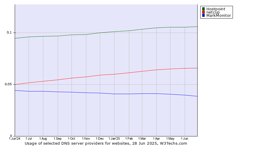 Historical trends in the usage of Hostpoint vs. netcup vs. MarkMonitor