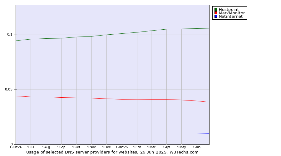 Historical trends in the usage of Hostpoint vs. MarkMonitor vs. Netinternet