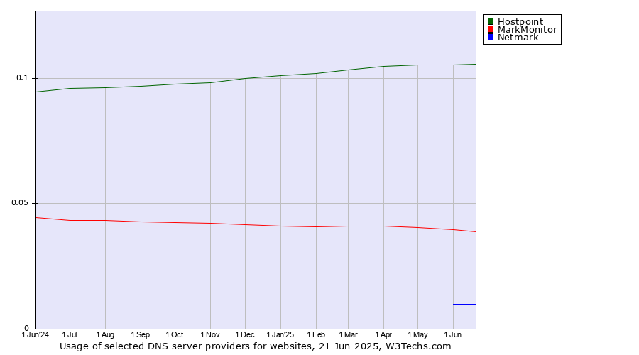 Historical trends in the usage of Hostpoint vs. MarkMonitor vs. Netmark
