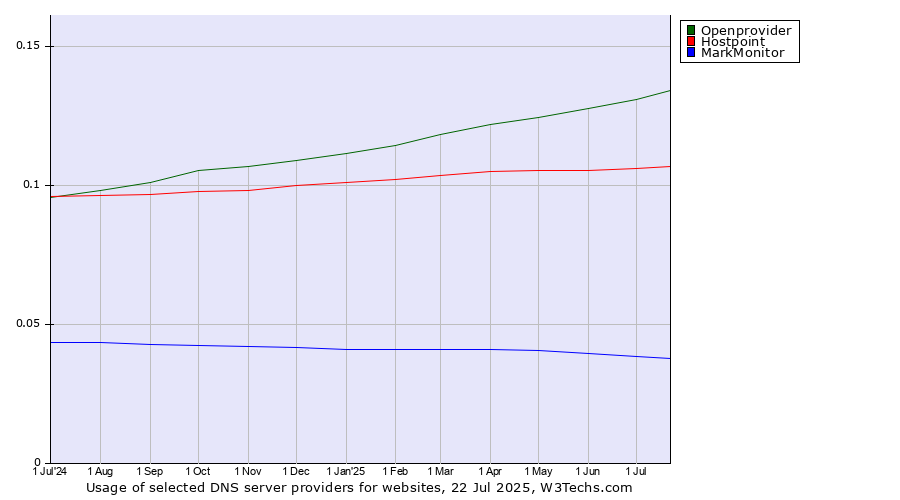 Historical trends in the usage of Openprovider vs. Hostpoint vs. MarkMonitor