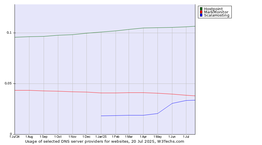Historical trends in the usage of Hostpoint vs. MarkMonitor vs. ScalaHosting