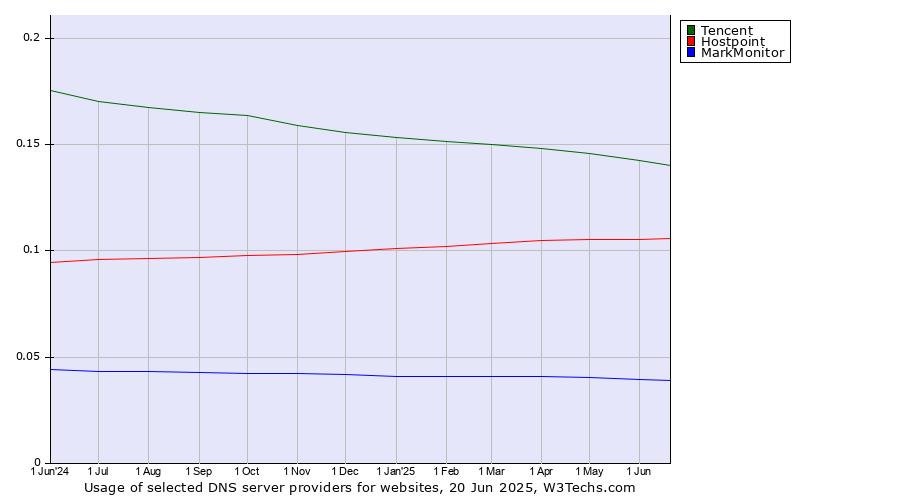 Historical trends in the usage of Tencent vs. Hostpoint vs. MarkMonitor