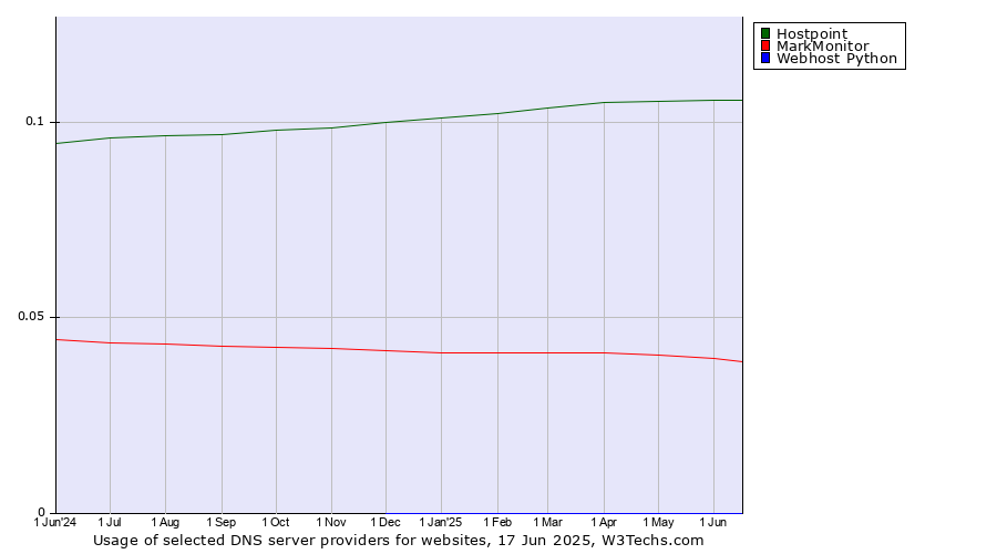Historical trends in the usage of Hostpoint vs. MarkMonitor vs. Webhost Python