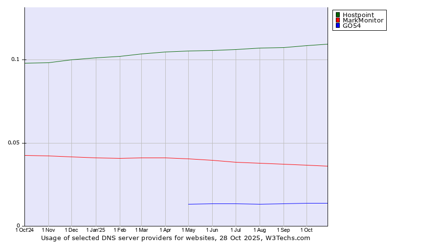Historical trends in the usage of Hostpoint vs. MarkMonitor vs. GO54