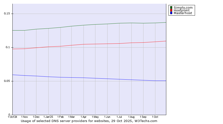 Historical trends in the usage of Simply.com vs. Hostpoint vs. Masterhost