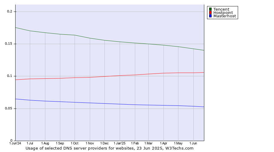 Historical trends in the usage of Tencent vs. Hostpoint vs. Masterhost