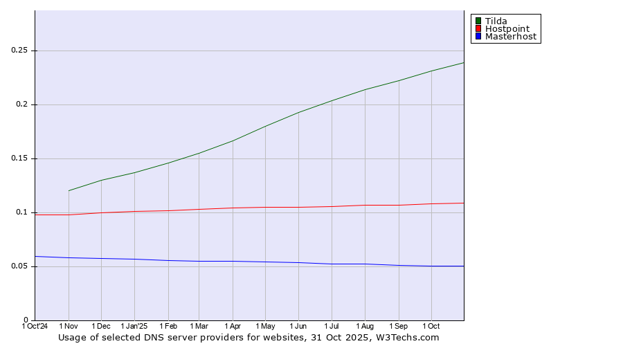 Historical trends in the usage of Tilda vs. Hostpoint vs. Masterhost