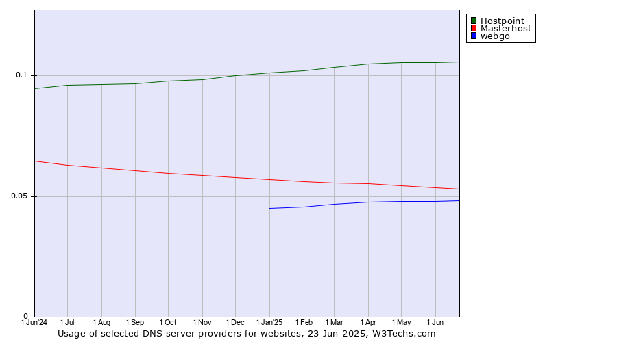 Historical trends in the usage of Hostpoint vs. Masterhost vs. webgo