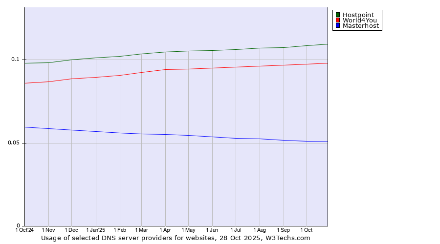 Historical trends in the usage of Hostpoint vs. World4You vs. Masterhost