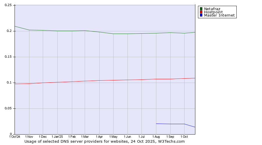 Historical trends in the usage of Netafraz vs. Hostpoint vs. Master Internet
