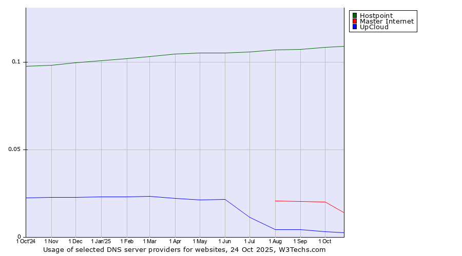 Historical trends in the usage of Hostpoint vs. Master Internet vs. UpCloud