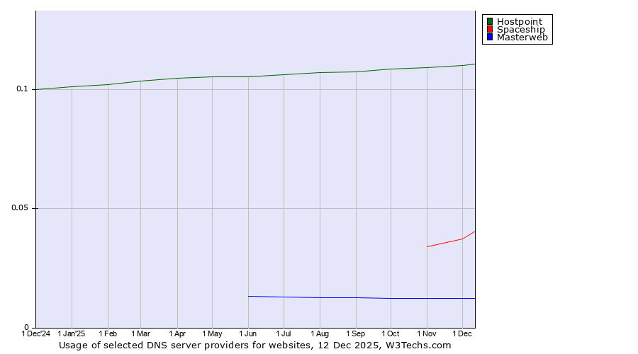 Historical trends in the usage of Hostpoint vs. Spaceship vs. Masterweb