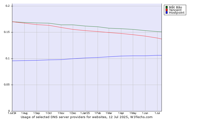 Historical trends in the usage of Mắt Bão vs. Tencent vs. Hostpoint