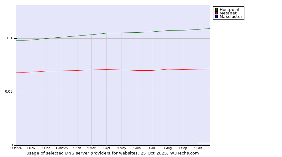 Historical trends in the usage of Hostpoint vs. Metanet vs. Maxcluster