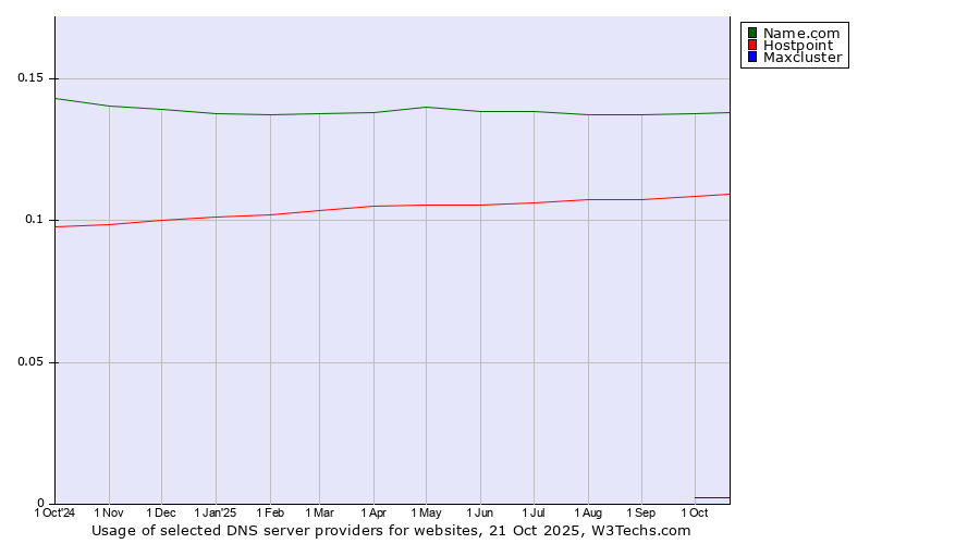 Historical trends in the usage of Name.com vs. Hostpoint vs. Maxcluster