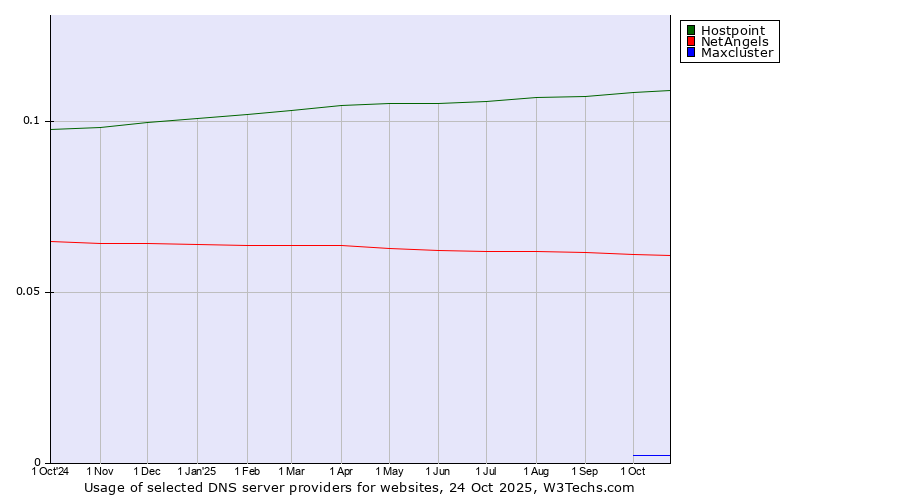 Historical trends in the usage of Hostpoint vs. NetAngels vs. Maxcluster
