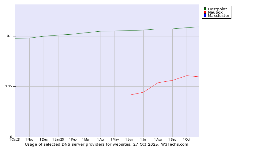 Historical trends in the usage of Hostpoint vs. Neubox vs. Maxcluster