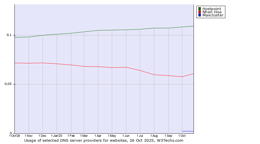 Historical trends in the usage of Hostpoint vs. Nhan Hoa vs. Maxcluster