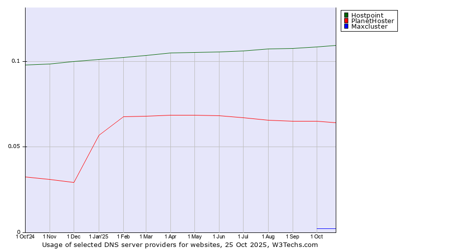 Historical trends in the usage of Hostpoint vs. PlanetHoster vs. Maxcluster