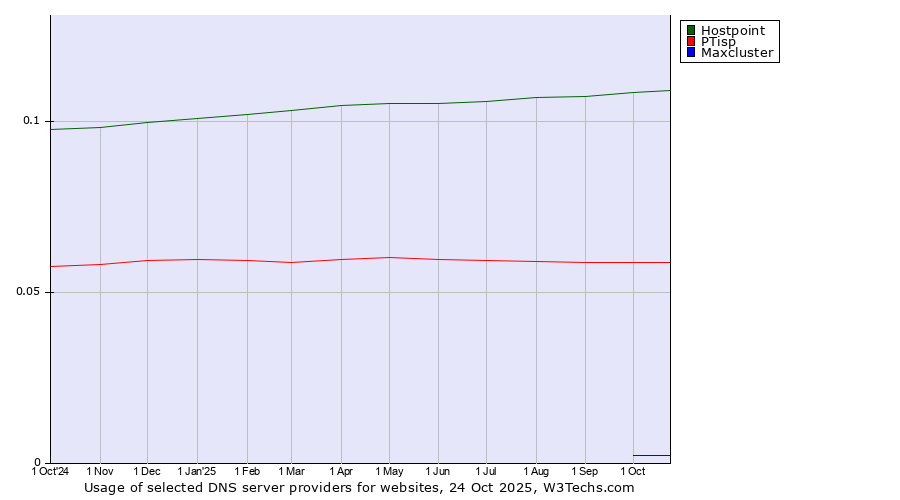 Historical trends in the usage of Hostpoint vs. PTisp vs. Maxcluster