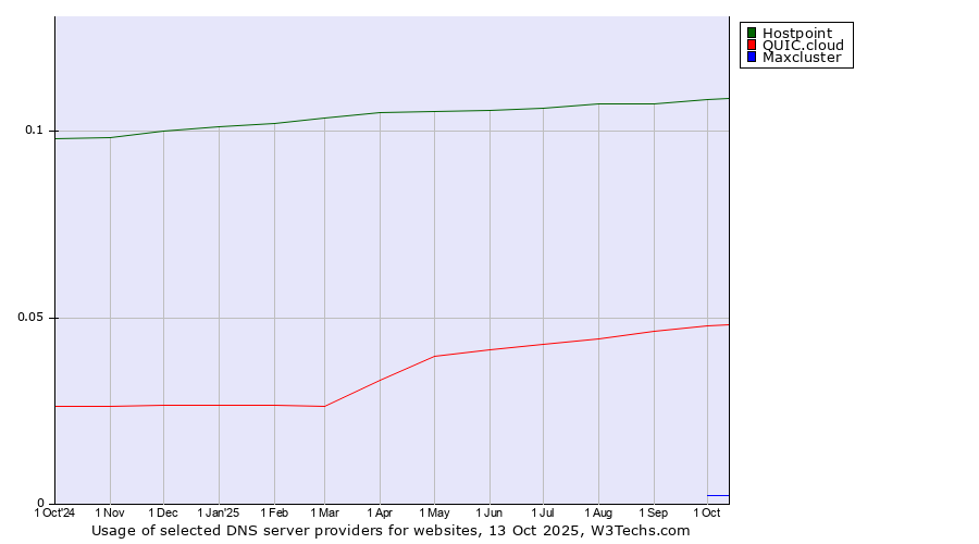 Historical trends in the usage of Hostpoint vs. QUIC.cloud vs. Maxcluster