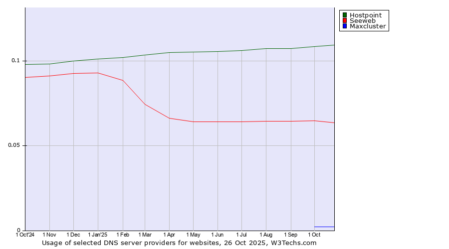 Historical trends in the usage of Hostpoint vs. Seeweb vs. Maxcluster
