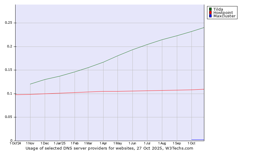 Historical trends in the usage of Tilda vs. Hostpoint vs. Maxcluster