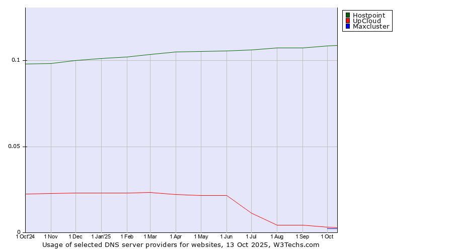 Historical trends in the usage of Hostpoint vs. UpCloud vs. Maxcluster