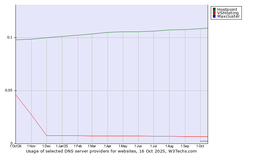 Historical trends in the usage of Hostpoint vs. VSHosting vs. Maxcluster