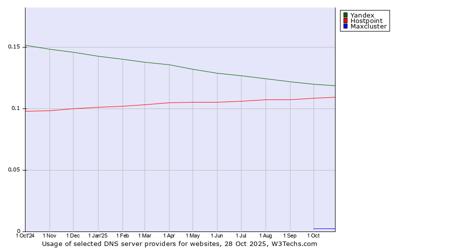 Historical trends in the usage of Yandex vs. Hostpoint vs. Maxcluster