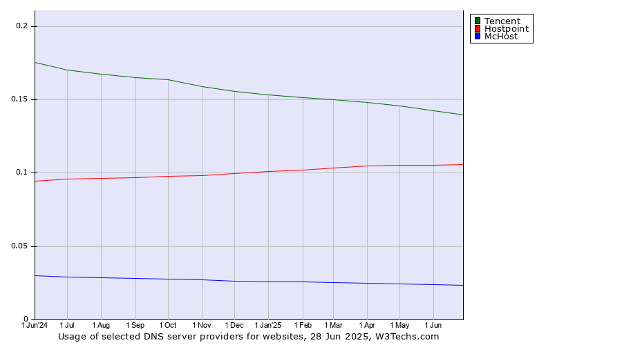 Historical trends in the usage of Tencent vs. Hostpoint vs. McHost