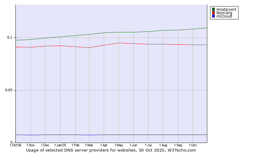 Historical trends in the usage of Hostpoint vs. Romarg vs. mCloud