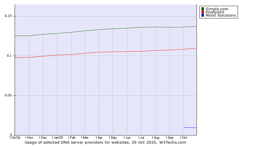 Historical trends in the usage of Simply.com vs. Hostpoint vs. Mono Solutions