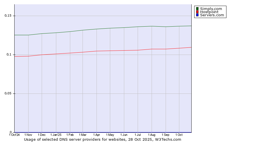 Historical trends in the usage of Simply.com vs. Hostpoint vs. Servers.com