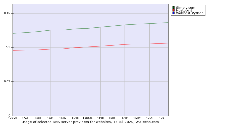 Historical trends in the usage of Simply.com vs. Hostpoint vs. Webhost Python