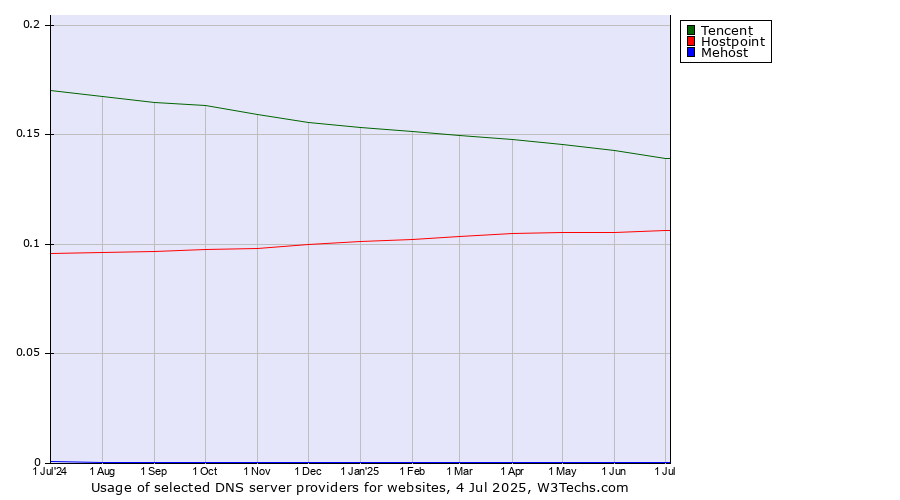 Historical trends in the usage of Tencent vs. Hostpoint vs. Mehost